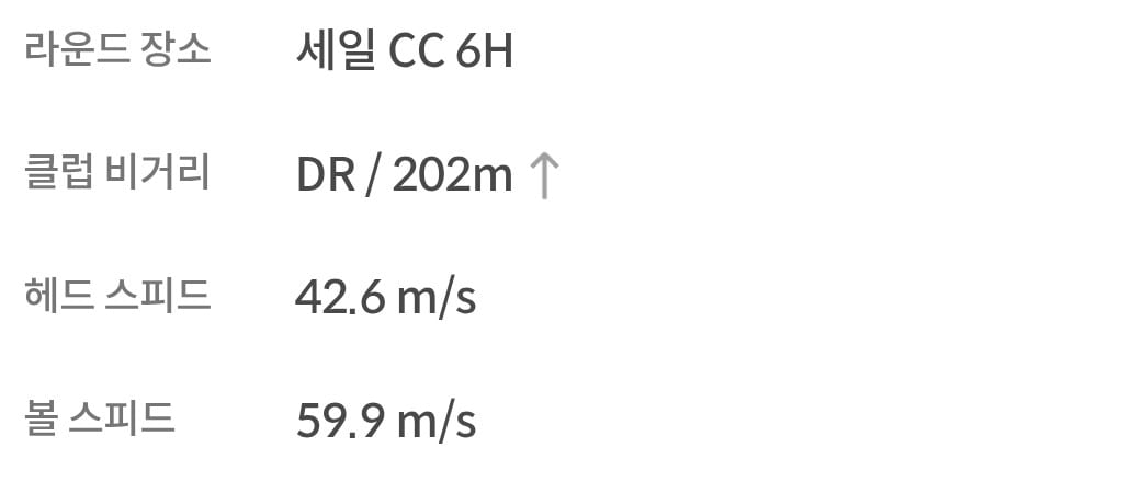 A Golfzon shot-detail panel listing round location, club distance of 202 meters with a driver, head speed of 42.6 meters per second, and ball speed of 59.9 meters per second.
