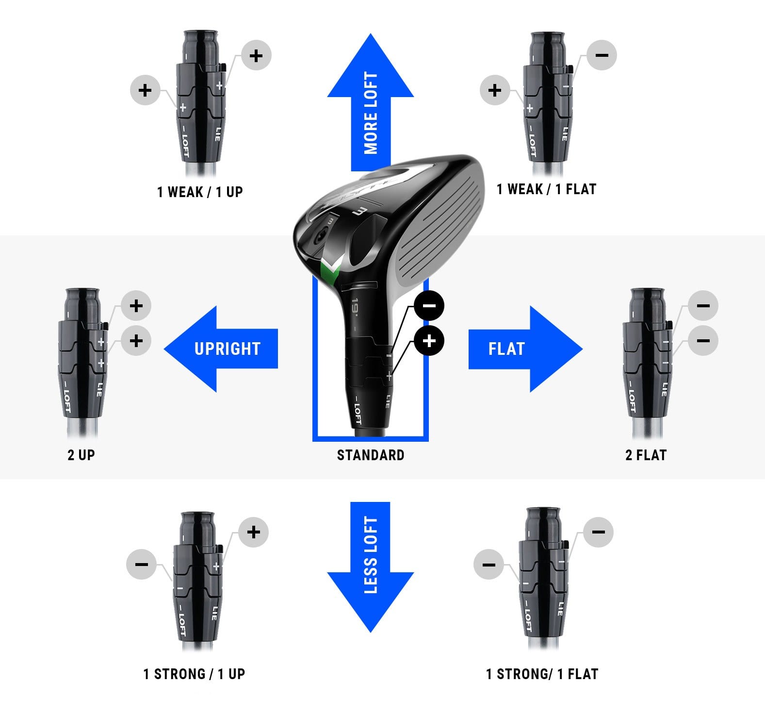 Callaway's official OptiFit 4 diagram, with a 19-degree hybrid in the center at standard, More Loft and Less Loft arrows above and below, Upright and Flat arrows left and right, and an adapter close-up for each of the other six settings.