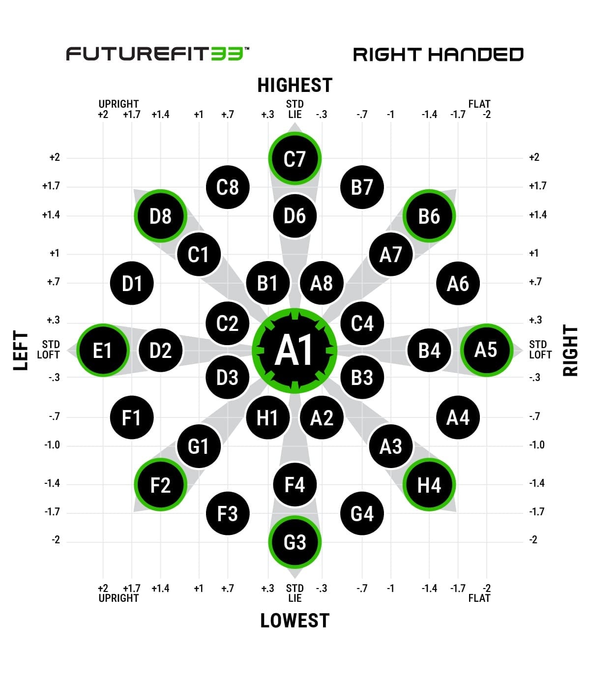 Cobra's official FutureFit33 chart for a right-handed driver, showing 33 lettered and numbered cells arranged around A1 at the center, with loft running from HIGHEST at the top to LOWEST at the bottom and lie running from UPRIGHT plus 2 on the left to FLAT minus 2 on the right.