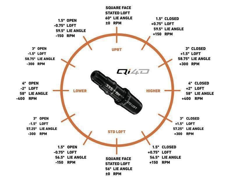 TaylorMade's official Qi4D loft sleeve chart: a ring of twelve positions labeled UPRT at the top, HIGHER on the right, STD LOFT at the bottom and LOWER on the left, each with face angle, loft, lie angle and spin printed beside it.