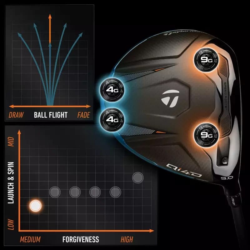 TaylorMade diagram of a Qi4D driver sole with four weight ports highlighted, two marked 4G and two marked 9G, next to an inset chart whose horizontal axis runs from DRAW through BALL FLIGHT to FADE.