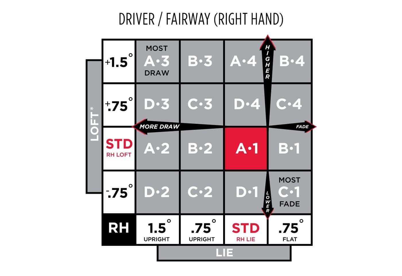 Titleist's official SureFit chart for a right-handed driver: a four by four grid of settings from A·1 to D·4, with loft on the vertical axis and lie on the horizontal axis, and arrows labeled HIGHER, LOWER, MORE DRAW and FADE.